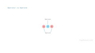 Classification of operators in C | Unary Binary Ternary operators in C | Log2Base2