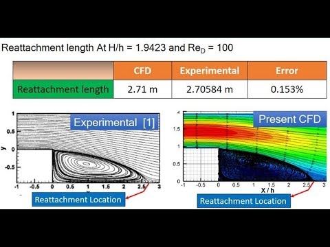 Cfd Of Backward Facing Step Youtube