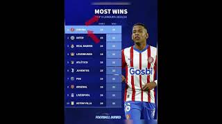 Most Wins #bellingham#ronaldo#messi#uefa#fifa#premierleague#goals#cr7#haaland#mbappe