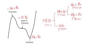 中四M2第五章 求導法的應用C(平穩點)