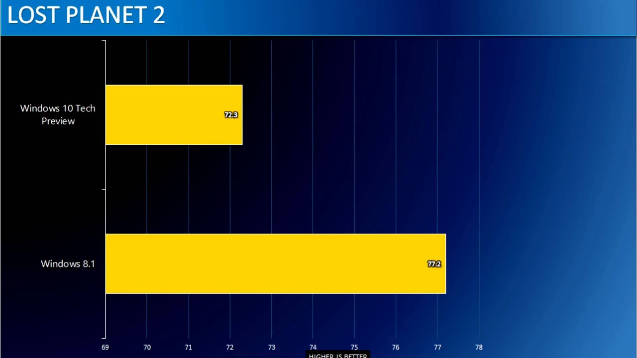 Windows 10 Vs Windows 81 Gaming Benchmark Comparison