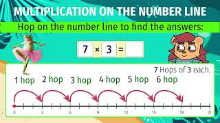 Learn Multiplication on the Number Line
