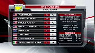 The Masters final leaderboard 2019 | Tiger Woods wins 5th green jacket