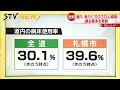 【新型コロナ】３日　北海道で６９３０人　過去最多　先週比１４００人以上増加