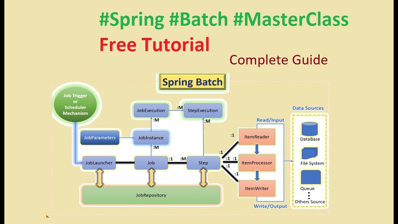 Import spring. Spring batch. Spring batch Architecture. Spring Core 4 модуля. Spring Boot Project structure.