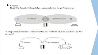 WiFi Repeater Setup: WPS Installation Guide \u0026 Manual