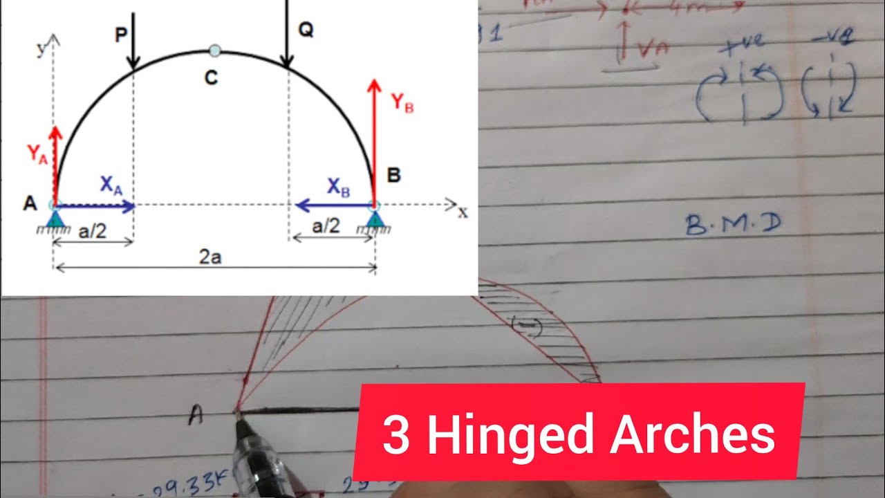 S.F.D & B.M.D. Of 3 Hinged Parabolic Arches | Theory Of Structures ...