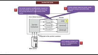 Java Servlet Tutorial 1 : How Servlets works