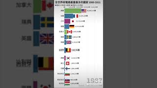 全世界核電總產量最多的國家1960-2011