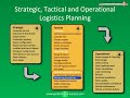 logistics distribution and logistics planning strategic tactical and operational planning