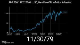 S&P 500 1927-2026 in USD, Inflation Adjusted