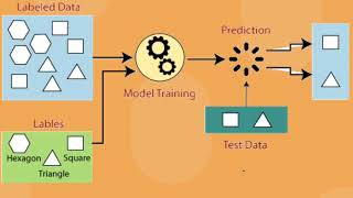 Supervised Learning | MindLearnCast