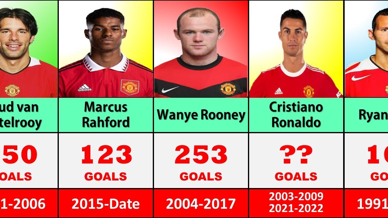 Manchester United All Time Top Goal Scorers - YouTube