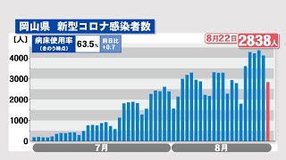 岡山県で新たに2838人感染　6市町の高齢者施設や医療機関でクラスター〈新型コロナ〉