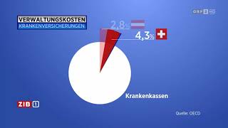 OECD Studie   Österreichische Sozialversicherungen effizient