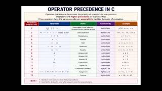Programming in C | Type Conversion | Operator Precedence | C Programming