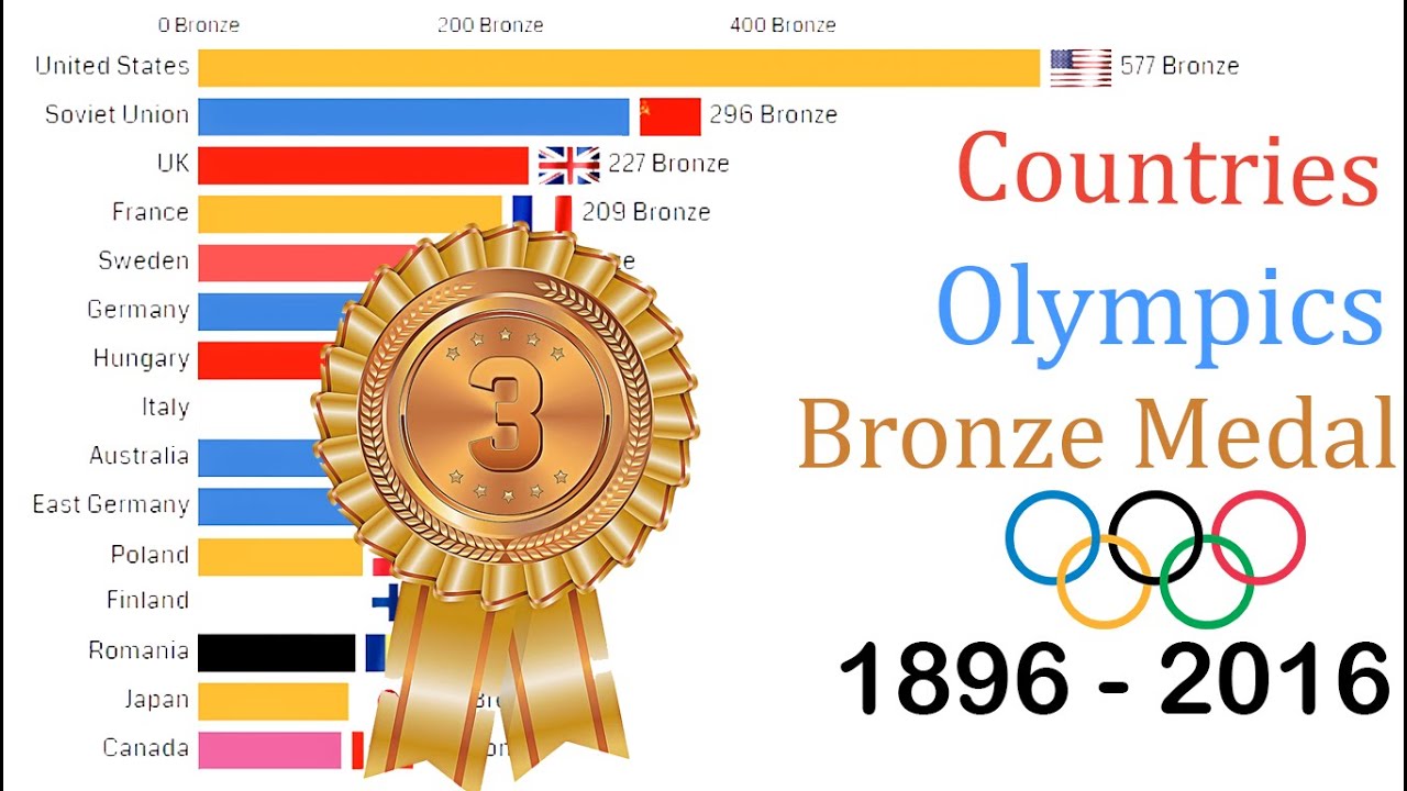 Top 15 Countries Total Summer Olympics Bronze Medal Ranking History ...