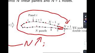 Introduction to the Vortex Panel Method | Aerodynamics Lecture 8a