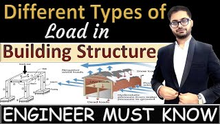 Types of Loads on Building Structure || By CivilGuruji