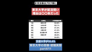 【東京大学が就活弱い理由は〇〇率だった】東京大学の受験・就職実態part4/11 #Shorts