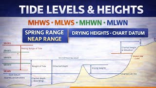 Tide Level & Height | MHWS MLWS MHWN MLWN | Chart Datum & Drying Heights | 2nd Mate & Chief Mate NCV