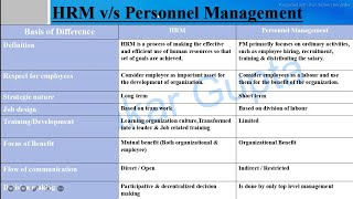 Difference between Human resource management & Personnel Management || HRM v/s Personnel Management