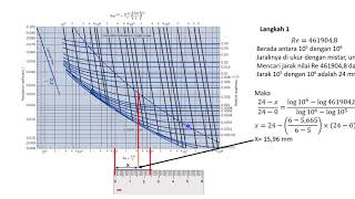 RUGI RUGI ALIRAN & INTERPOLASI pd DIAGRAM MOODY