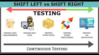 What is Shift-Left and Shift-Right Testing | Pros \u0026 Cons | Which one we should follow?