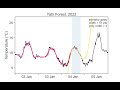 Smoothing a time series with the Savitzky–Golay method, order 3