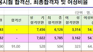 2022년 국가직 9급 공무원 최종 합격