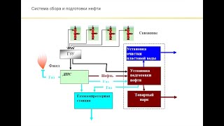 СИСТЕМА СБОРА И ПОДГОТОВКИ НЕФТИ И ГАЗА НА ПРОМЫСЛАХ