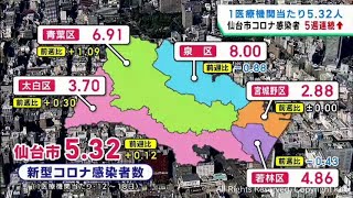 仙台市のコロナ感染者数は５週連続増加　１医療機関当たり５．３２人