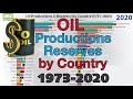 #39 Oil Productions & Oil Reserves by Country | 1973 - 2020