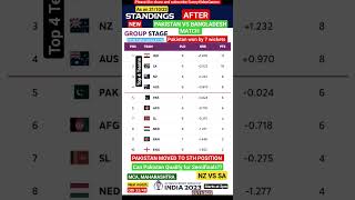 Points Table After Pakistan vs Bangladesh  Match🏏  31 October 2023🏆ICC cricket World Cup #shorts