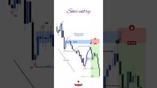 Smart money concept entry model || SMC