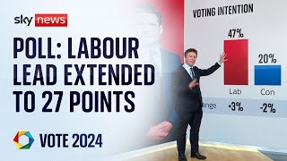 Labour extends lead over Tories in exclusive poll for Sky News | Vote 2024