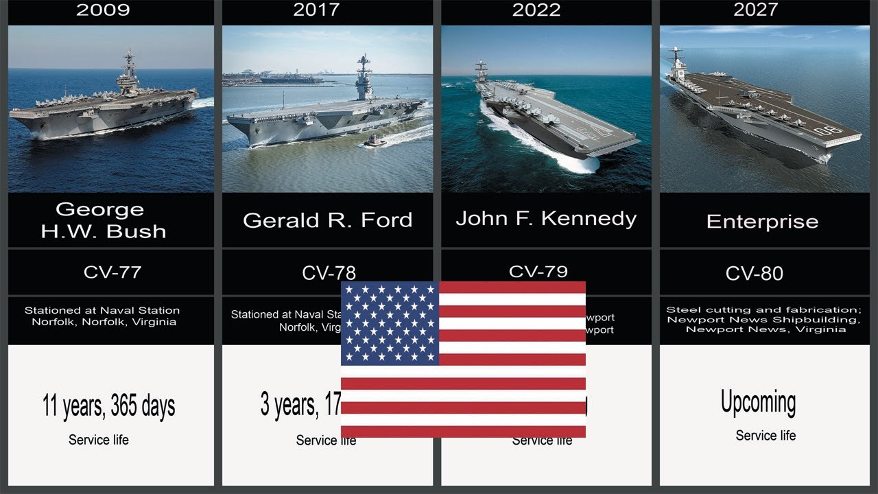 Timeline Of U.S. Aircraft Carriers - List Of US Aircraft Carriers - YouTube