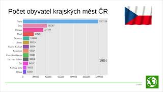 Počet obyvatel krajských měst ČR (1971-2022)