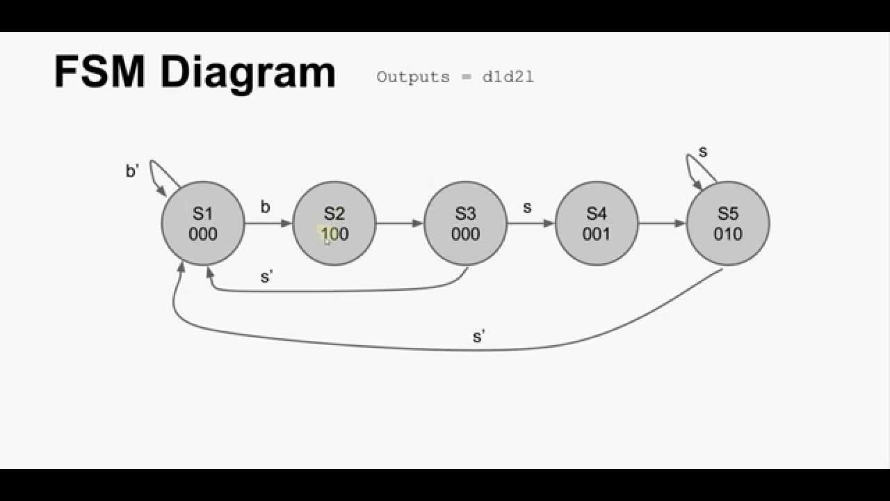 Finite State Machine Diagram Maker