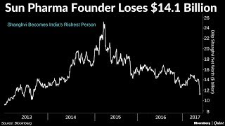 Chart Of The Day: Sun Pharma Founder Loses $14.1 Billion