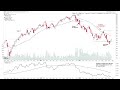 Software Group Focus $IGV – 26 October 2022