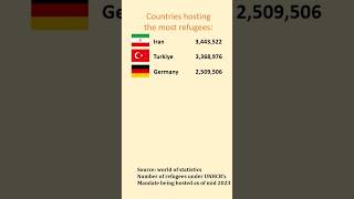 The countries hosting the most refugees #world #statistics #records #info #edu #study