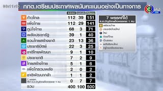 กกต.จ่อเผยผลคะแนนทางการ ‘ก้าวไกล’ หาย 1 เก้าอี้ เหลือ 151 ด้าน ‘ภูมิใจไทย’ ได้เพิ่มที่ปราจีนฯ