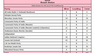 NDA retains power in Bihar with 125 seats| MID DAY PRIME NEWS| 11-11-2020