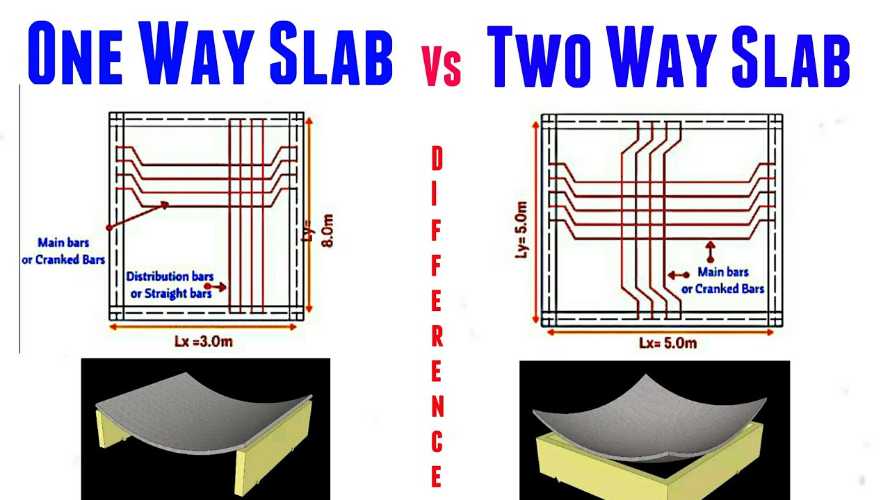 One Way Slab Vs Two Way Slab - YouTube