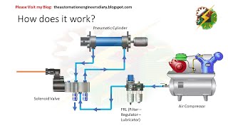 Electro-Pneumatics (Solenoid Valve and Cylinder Troubleshooting)