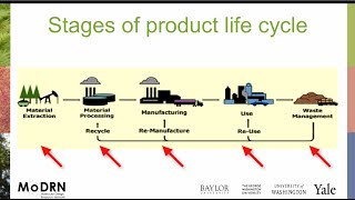 M1G MoDRN Introduction: Life Cycle