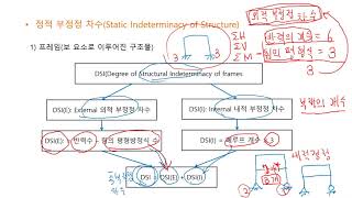 2021재료역학 15강(2) 프레임 구조 시스템의 부정정 차수 계산법