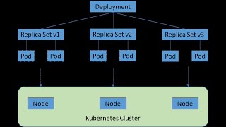 4. CKA - Kubernetes: ReplicaSets, Deployments, Namespaces, Labels, and Annotations