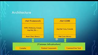 Dotnet CORE [TAMIL]